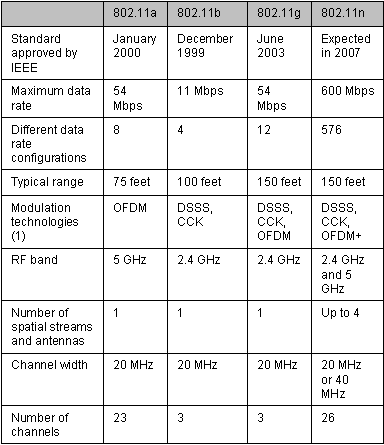 Edi Diwan: IEEE 802.11 for WLAN
